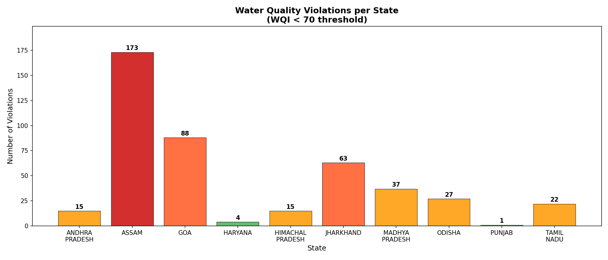 Bar chart output of violations data aggregated by the Hadoop pipeline
