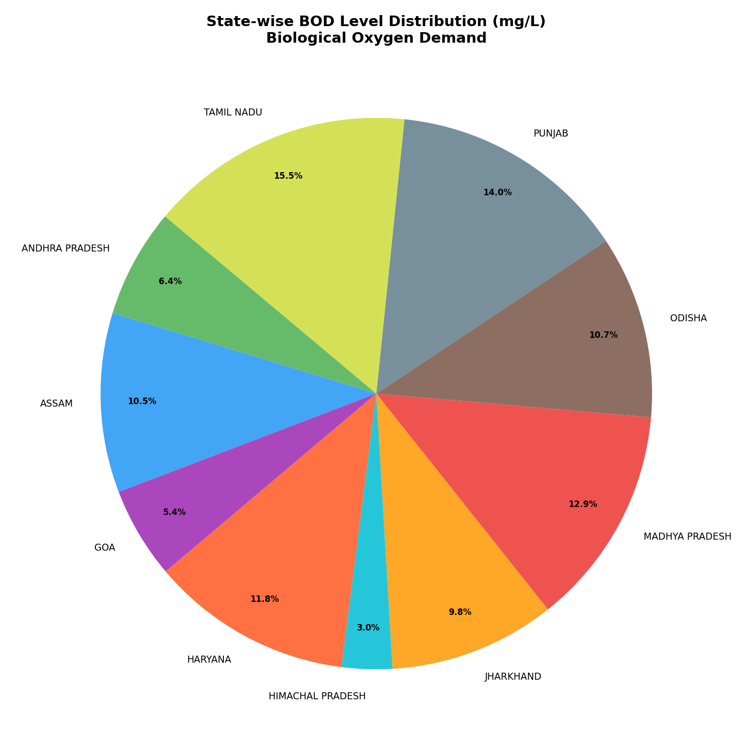 Chart showing BOD levels across datasets